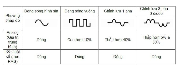 Dạng sóng không hình sin