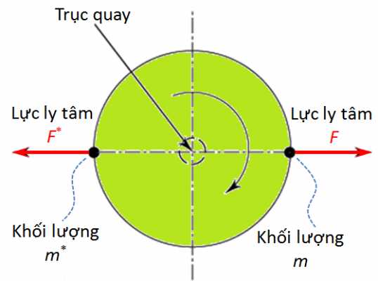 Rotor mất cân bằng