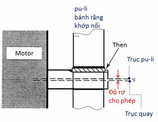 Sự thay đổi rotor khi hoạt động