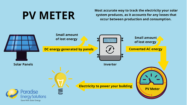 Đồng hồ đo năng lượng mặt trời hoạt động như thế nào?