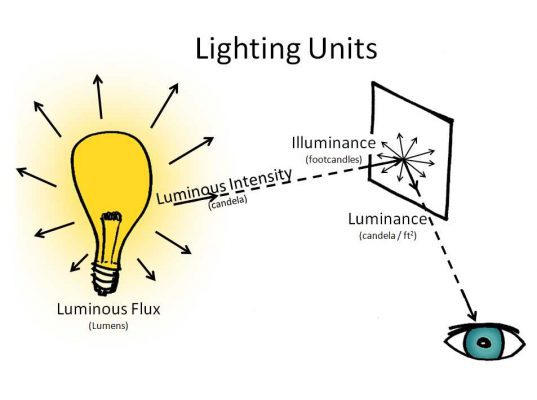 Quang thông - Đại lượng ánh sáng quan trọng