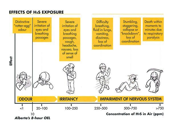 Biểu hiện khi nhiễm độc khí H2S