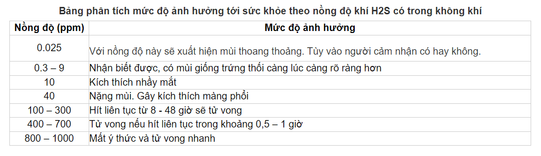 Ảnh hưởng của khí H2S